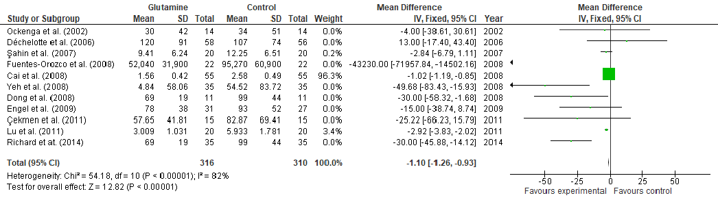C-reactive protein levels following glutamine supplementation are pooled in a fixed-effects forest plot. Lower CRP values suggest reduced systemic inflammation, which may contribute to improved wound healing outcomes.