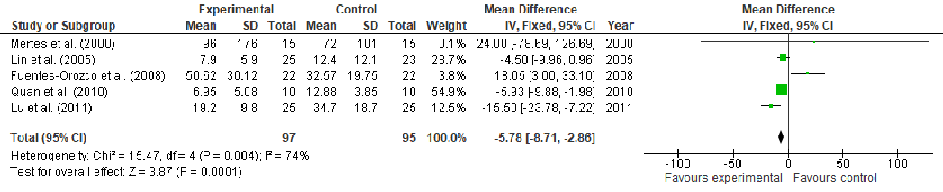 An additional inflammatory or immune marker from the glutamine meta-analysis is displayed in forest plot format. The pooled analysis evaluates whether glutamine supplementation modulates immune parameters relevant to wound repair.