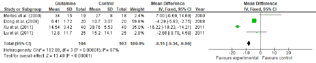 Further meta-analysis results present pooled effect sizes for wound healing parameters in glutamine-supplemented patients. The forest plot format allows visual comparison of effect magnitude and consistency across trials.