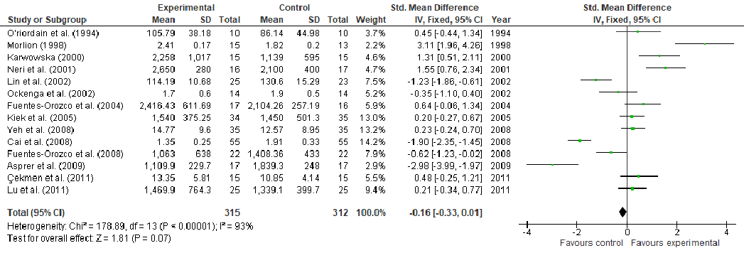 T-cell lymphocyte counts are analyzed in a fixed-effects forest plot across glutamine supplementation trials. Enhanced T-cell proliferation is associated with improved immune-mediated wound repair, and the pooled estimate evaluates glutamine's immunomodulatory potential.