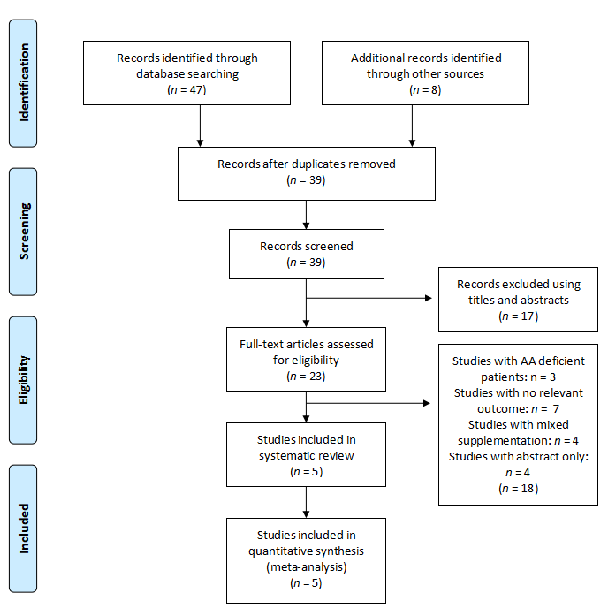 Risk of bias assessment for arginine studies is displayed using the Cochrane tool framework. Each domain of potential bias is evaluated across the included trials to gauge the overall quality of evidence supporting arginine supplementation for wound healing.