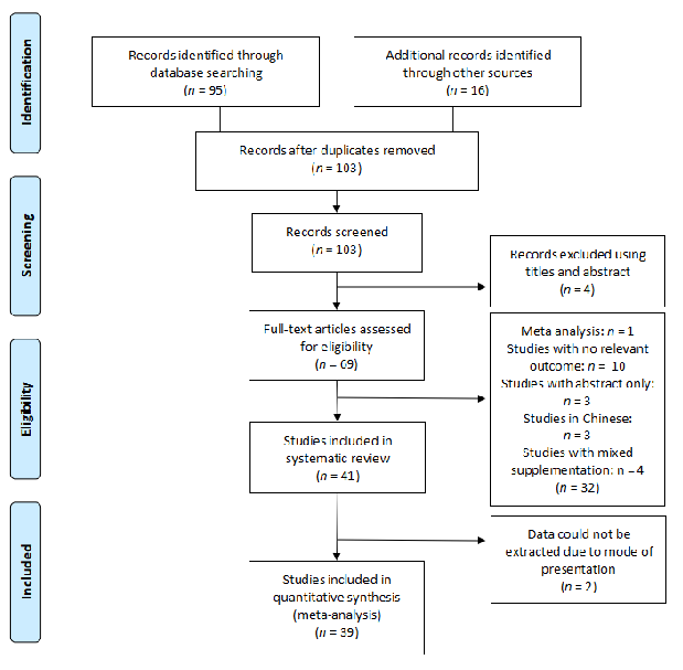 The PRISMA flow diagram for the arginine search strategy traces article identification through database queries, duplicate removal, and eligibility screening. Five human studies on arginine supplementation and wound healing met the final inclusion criteria.