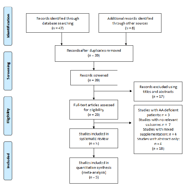 Study characteristics for the glutamine supplementation arm of the systematic review are presented. The compilation enables cross-study comparison of dosing regimens, wound types, and healing outcomes measured in human trials.