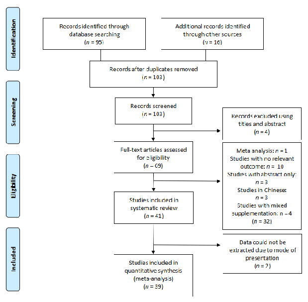 Risk of bias assessment for glutamine studies complements the arginine evaluation. The systematic assessment of selection, performance, detection, attrition, and reporting bias helps contextualize the strength of conclusions about glutamine and wound repair.