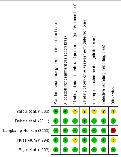 Risk of bias is summarized for each included arginine study using green (low risk), yellow (unclear), and red (high risk) indicators. The visual matrix helps readers quickly assess methodological quality across randomization, blinding, and outcome reporting domains.