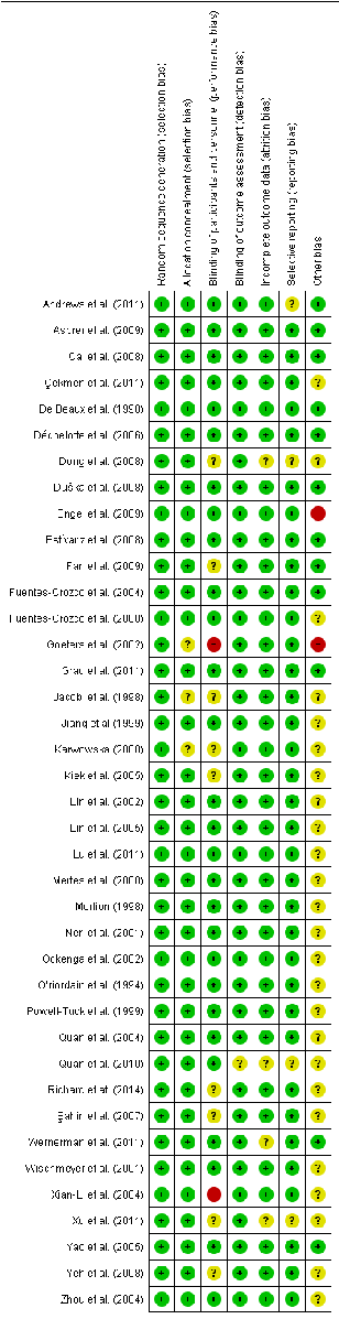 Risk of bias for the included glutamine studies follows the same Cochrane framework, with symbols indicating low, unclear, and high risk across multiple domains. The assessment covers 39 human studies evaluating glutamine supplementation effects on wound healing.