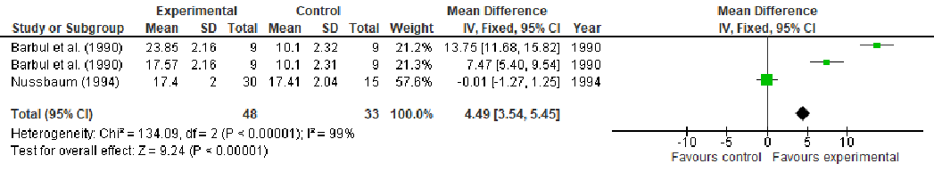 A fixed-effects meta-analysis forest plot displays the effect of arginine supplementation on hydroxyproline content, a biomarker of collagen synthesis in wound tissue. Individual study effect sizes and confidence intervals are pooled to estimate the overall treatment effect.
