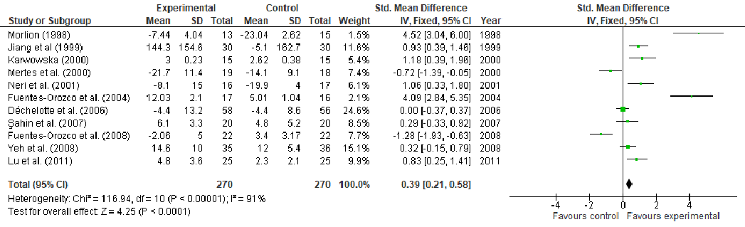 Nitrogen balance outcomes from glutamine supplementation studies are combined in a fixed-effects forest plot. Positive nitrogen balance indicates enhanced protein retention, which is associated with improved wound healing capacity in stressed or surgical patients.