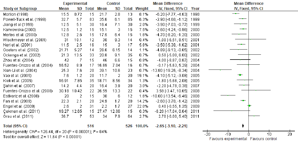 Length of hospital stay is analyzed in a fixed-effects meta-analysis forest plot for glutamine supplementation trials. The pooled estimate indicates whether glutamine may reduce recovery time in patients with wounds requiring hospitalization.