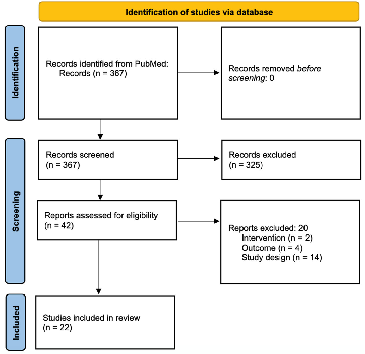 Fig. 1 PRISMA ﬂowchart. A PRISMA ﬂowchart detailing the process of eligibility for all records reviewed for the literature review, as well as the number of studies identiﬁed, screened, excluded, and included