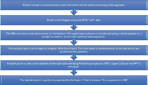 Figure 1: Step-by-step flow diagram of preparation of platelet-rich plasma using open double-spin method