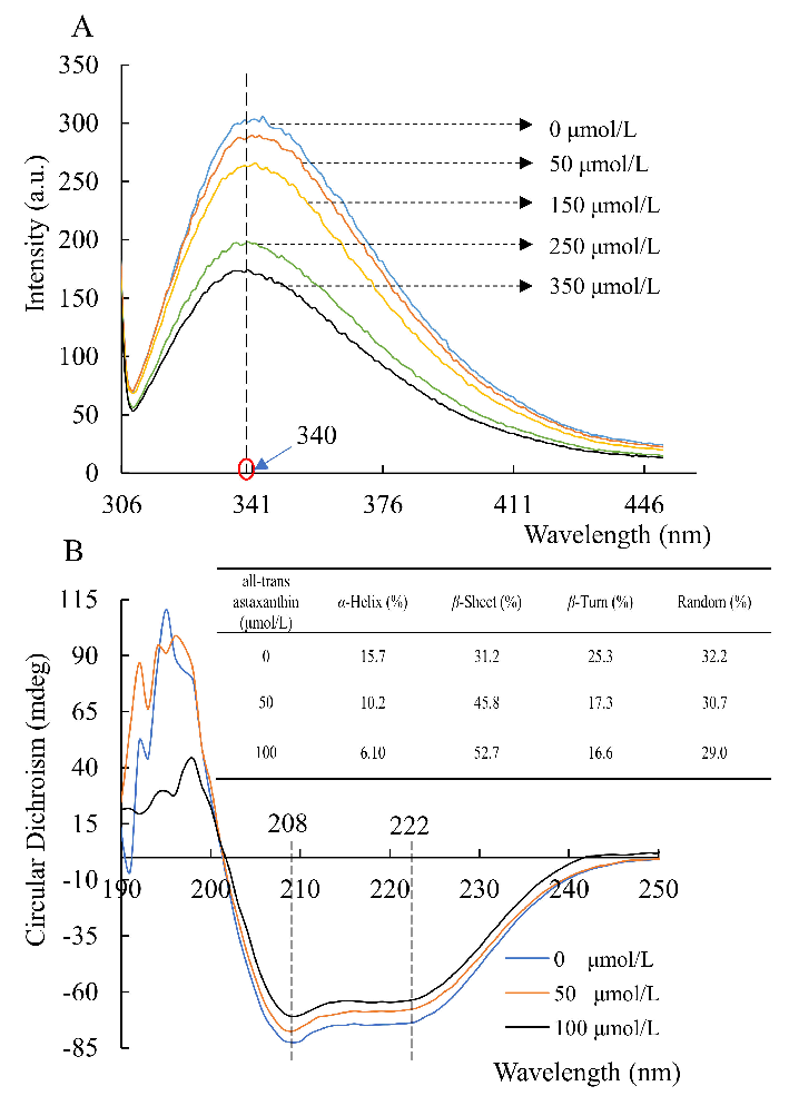 Figure 3. Fluorescence emission (A) and circular dichroism (B) spectra of acetylcholinesterase in the presence of all-trans astaxanthin with various concentrations.