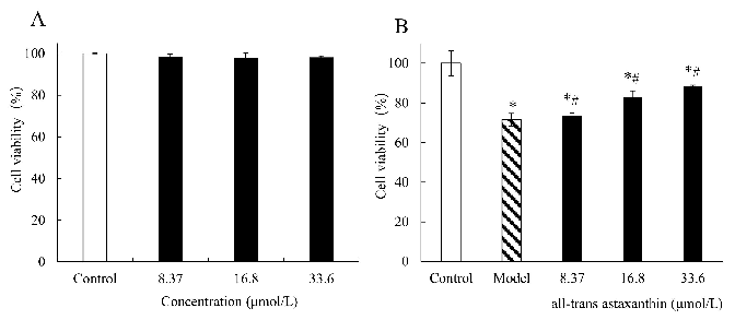 Figure 4. The effect of all-trans astaxanthin concentrations on cell viability in group (A) and in group (B) treated with Aβ25–35. : Control group; : astaxanthin-treatment group;
