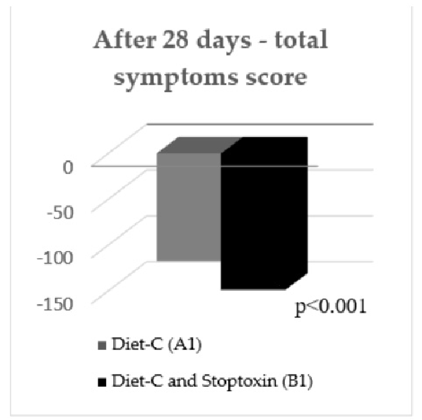 Total IBS symptom scores measured at the 28-day assessment point, comparing outcomes between the supplemented and control diet groups in the crossover design.