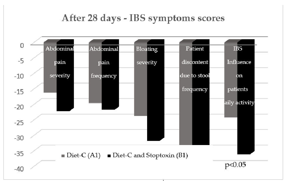 Stool frequency and consistency measurements during the treatment phase, evaluating whether inulin-based supplementation improved bowel regularity in IBS-C patients.