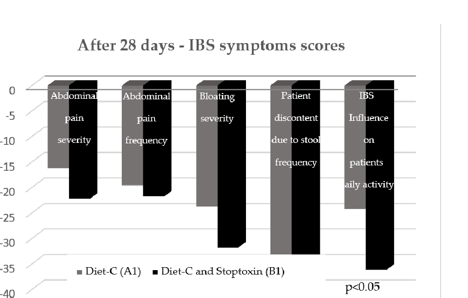 Analysis of gastrointestinal symptom domains in the IBS-C study at an intermediate time point, tracking changes in bloating, pain, and bowel habit parameters.