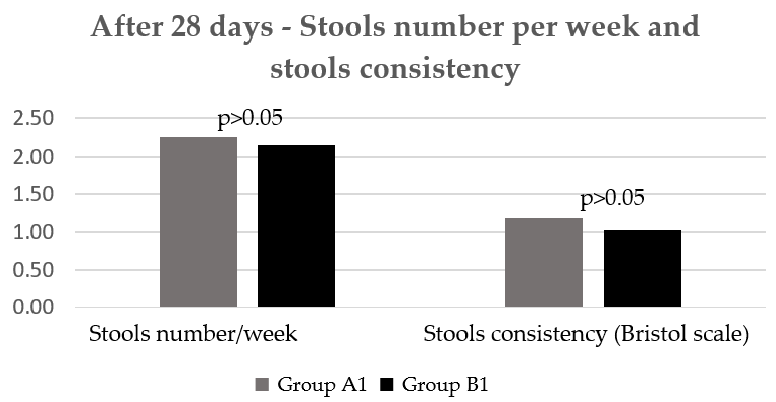 Quality of life assessment data from IBS-C patients, comparing self-reported well-being between supplementation and control periods.