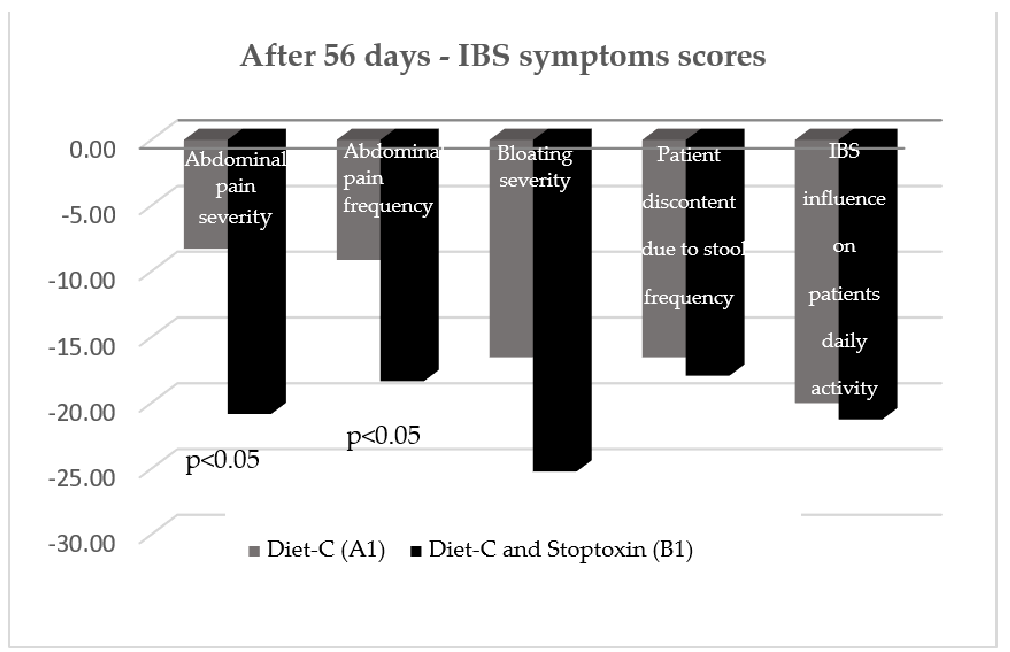 Figure 7. IBS symptom scores after 56 days.