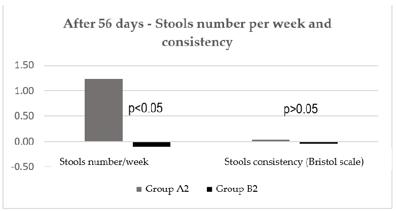 Figure 8. Stools number/week and stools consistency after 56 days.