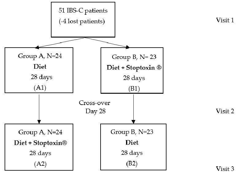 Comparative analysis of individual IBS symptom domains across treatment groups, evaluating the differential effects of the inulin-choline-silymarin supplement.