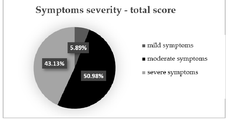 Symptom severity distribution at the initial evaluation, revealing that approximately half of the IBS-C patients presented with moderate symptoms while over 40% had severe manifestations.