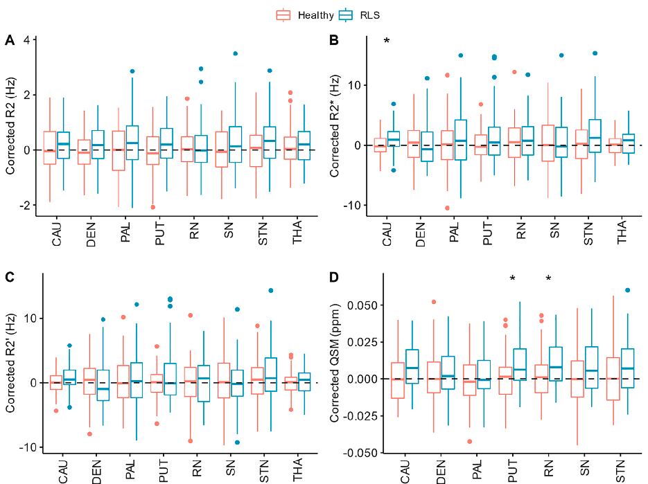 Fig. 1. Regional (A) R2, (B) R2*, (C) R2′ and (D) QSM values corrected for age and volume for healthy controls (blue) and RLS patients (red). CAU: Caudate, DEN: Dentate nuclei, PAL: Pallidum, PUT: Putamen, RN: Red nuclei, SN: Substantia Nigra, STN: Subtha
