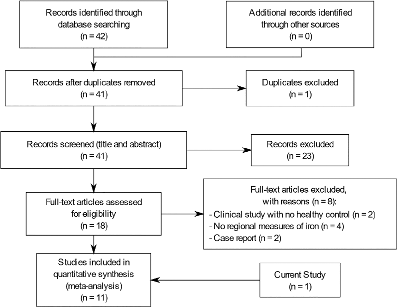 Fig. 2. Flow Diagram of the systematic search for MRI studies of iron in RLS.
