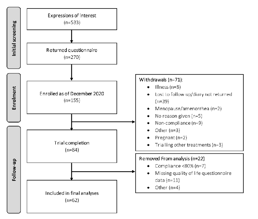 CONSORT diagram depicting ﬂow of study participants.