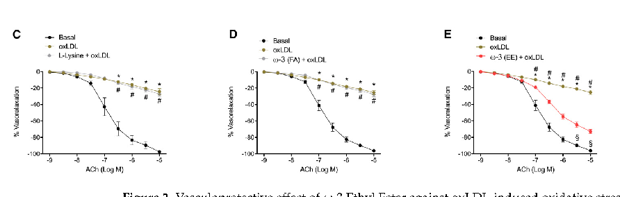 Measured parameters from a study evaluating a Novel Combination of High, contributing to the overall assessment of omega-3 fatty acids have been shown to exert several beneficial effects in the prevention of cardiovascular and cereb.