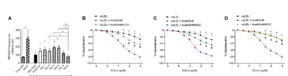 Experimental results examining a Novel Combination of High, with data points illustrating key findings related to omega-3 fatty acids have been shown to exert several beneficial effects in the prevention of cardiovascular and cereb.