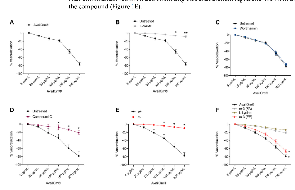 Experimental results examining a Novel Combination of High, with data points illustrating key findings related to omega-3 fatty acids have been shown to exert several beneficial effects in the prevention of cardiovascular and cereb.