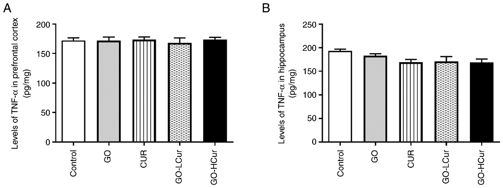 Figure 8. Effect of GOSD and CURSD on levels of TNF‑α in (A) the prefrontal cortex, and (B) hippocampus areas. Data are presented as the mean ± SEM. TNF‑α, tumor necrosis factor‑α; GOSD, γ‑oryzanol solid dispersion; CURSD, curcumin solid dispersion.