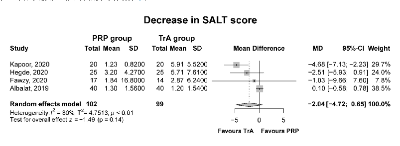 Figure 2. Forest plot for the mean decrease in the SALT score; platelet-rich plasma (PRP) compared to triamcinolone acetonide (TrA).