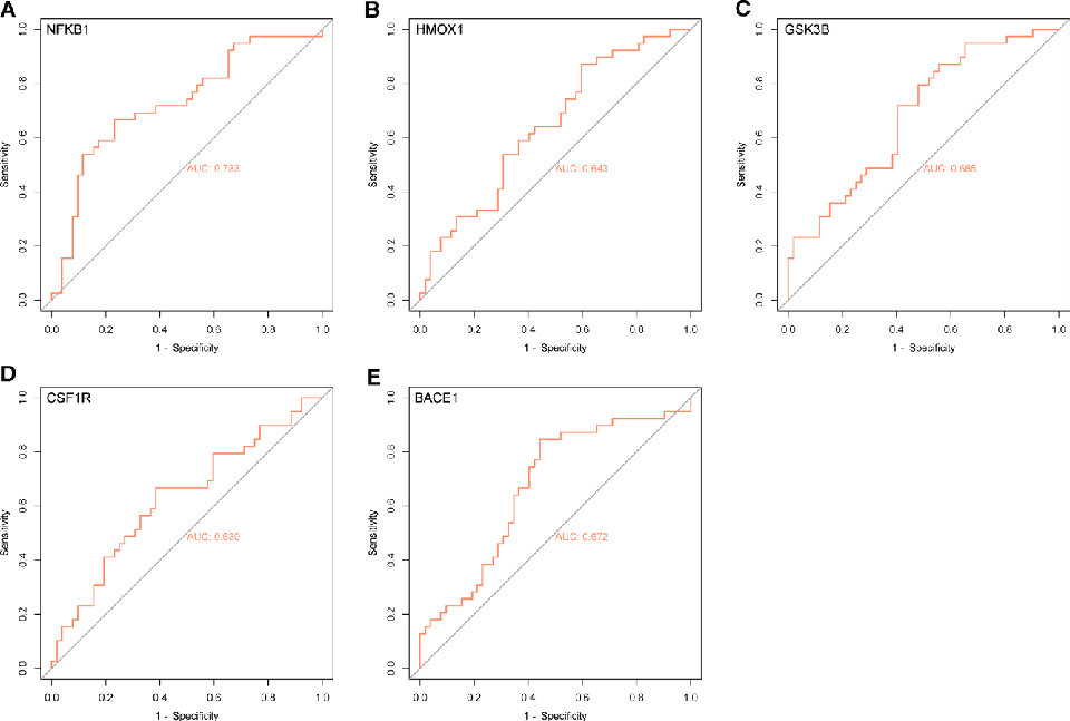 Figure 8. (A–E) The ROC curve of targets of curcumin against AD-related tau and aβ pathology. AD = Alzheimer disease, ROC = receiver operating characteristic.