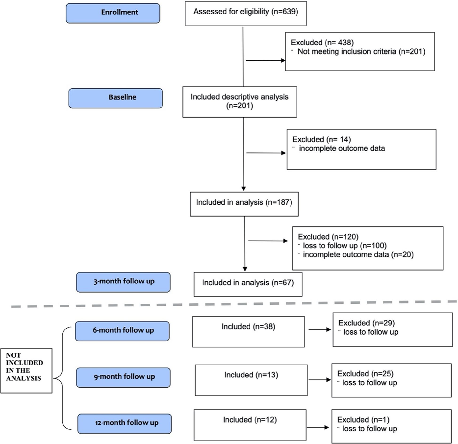 Fig. 1 CONSORT flow diagram. The flowchart of participants disposition throughout the study. CONSORT Consolidated Standards of Reporting Trials