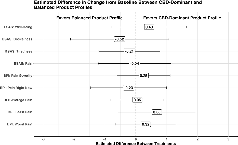 Fig. 2 Estimated difference in change from baseline between CBD-dominant and balanced product profiles