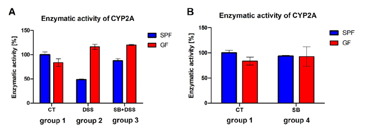 Statistical analysis from research investigating effect of DSS, comparing treatment groups and control conditions.
