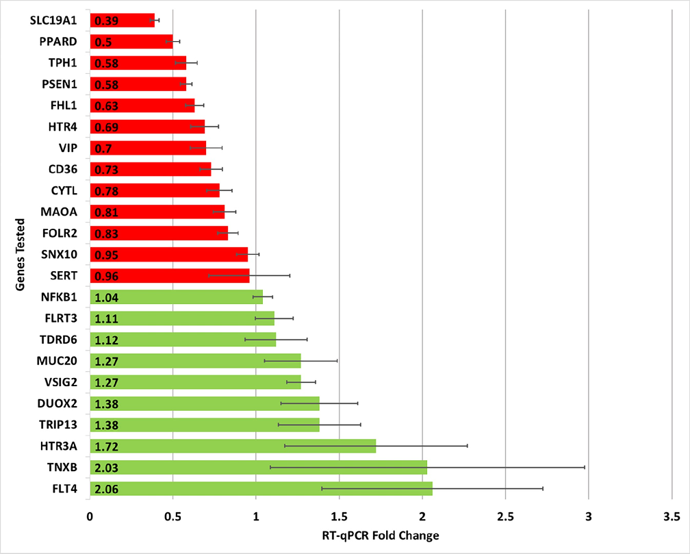 Fig 2. Gene expression fold change in IBS patients relative to control patients using RT-qPCR testing. In total, 29 genes of interest were evaluated with only 23 being reported here (only those genes with at least two independent RT-qPCR plate replicates 