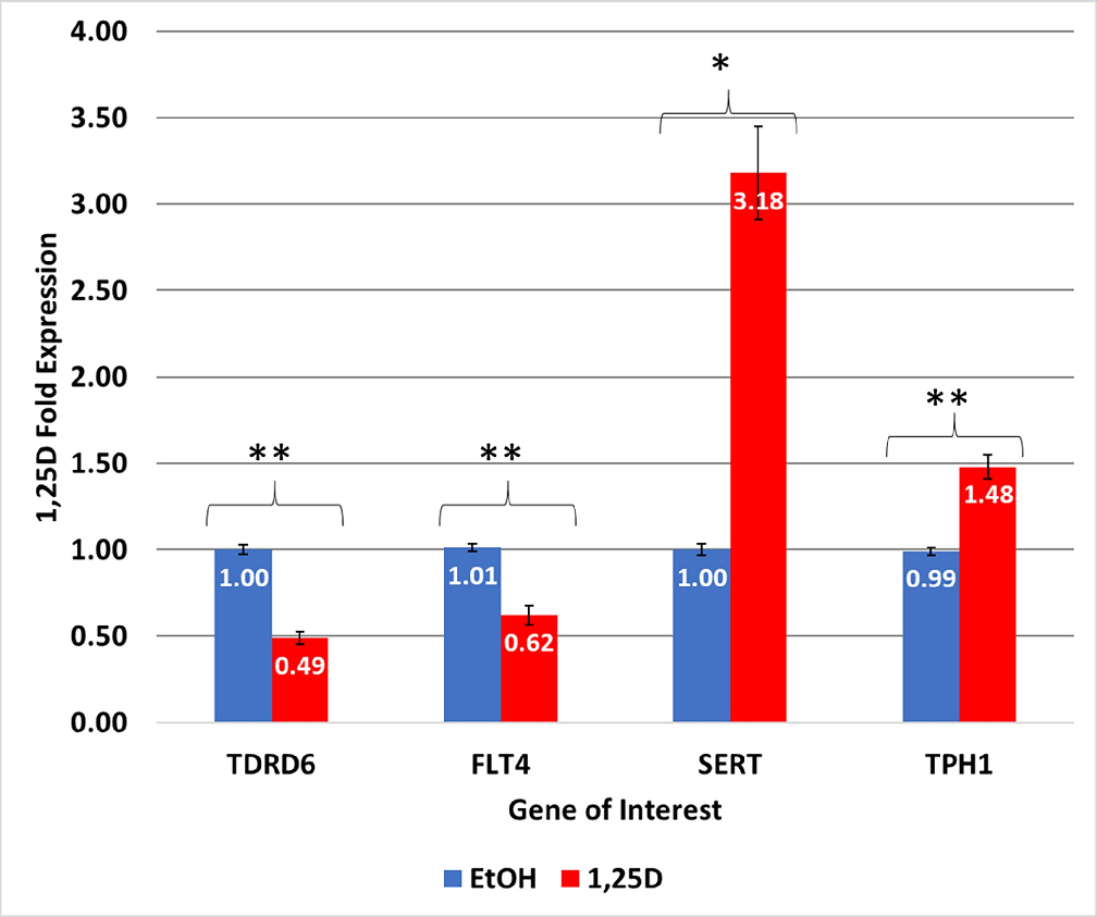 Fig 3. IBS-Associated gene regulation by 1,25D. The mRNA levels of each gene were determined using quantitative real-time polymerase chain reaction (RTqPCR) for a total of three to six replicates. Values are reported as fold change relative to pooled cont