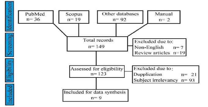 Fig. 1: Schematic diagram of article selection