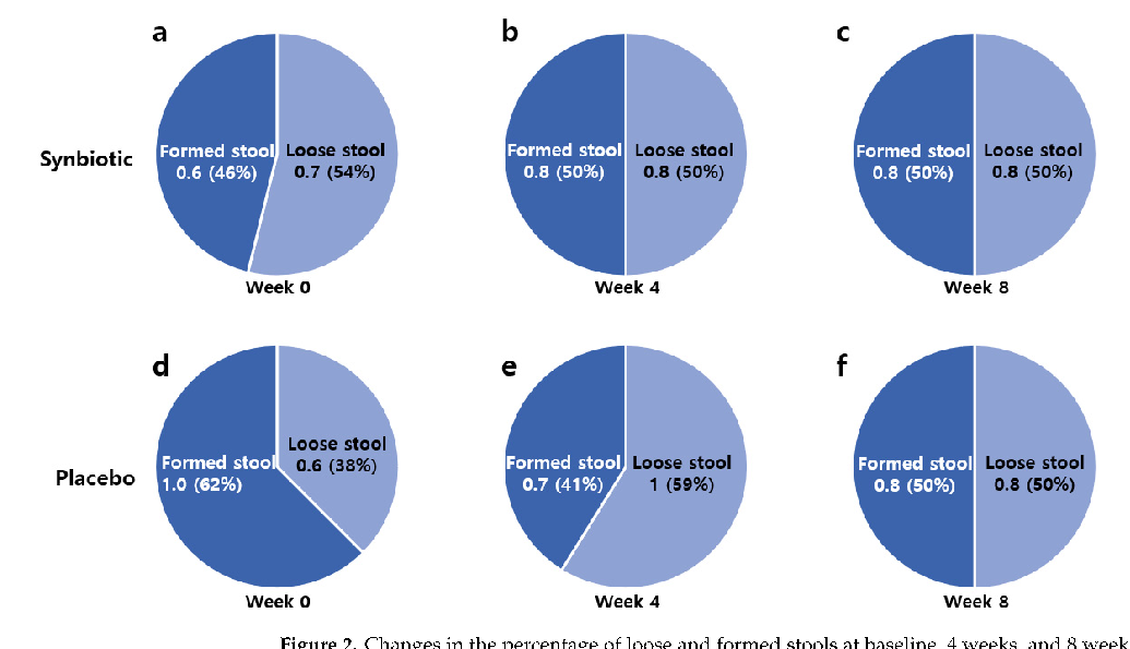 Figure 2. Changes in the percentage of loose and formed stools at baseline, 4 weeks, and 8 weeks after intervention. Changes in the proportion of formed and loose stools at (a) week 0 (baseline), (b)