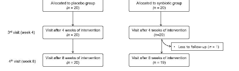 Figure 1. Flow diagram showing the selection of subjects for this study. FDr, functional diarrhea.