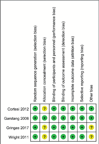 Fig. 2 Risk of bias (RoB) summary: review authors’ judgments about each RoB item for each included study.