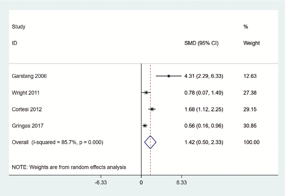 Fig. 5 Forest plot comparing efﬁcacy of melatonin over control in total sleep time in children with ASD. ASD, autism spectrum disorder.
