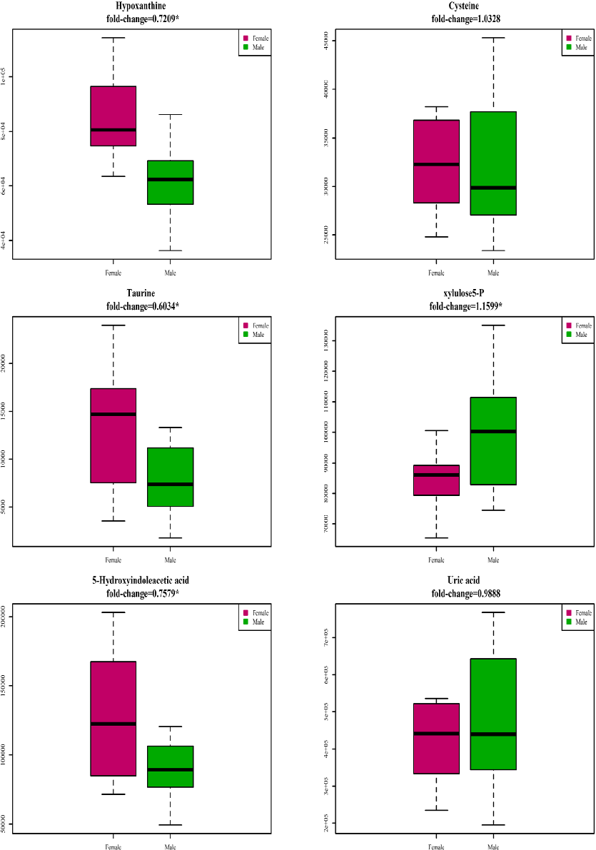 Receiver operating characteristic curves evaluate the discriminative ability of selected CSF metabolites to distinguish older from younger cognitively healthy adults.