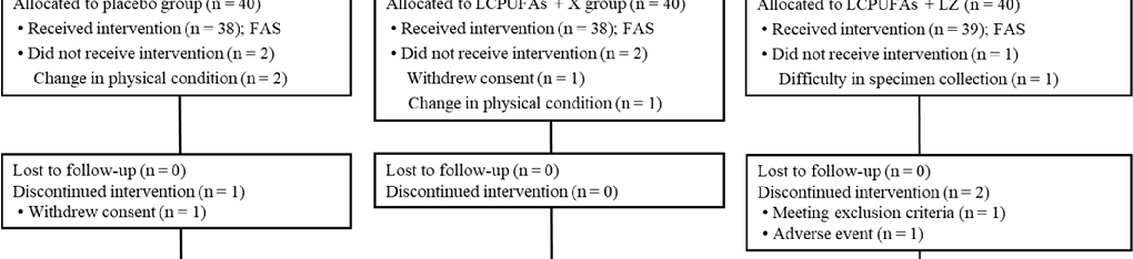 Plasma lutein and zeaxanthin concentrations are compared between treatment and control groups, demonstrating successful supplementation and absorption.