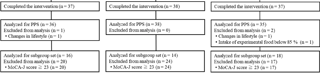 Macular pigment optical density measurements assess the accumulation of lutein and zeaxanthin in the retina following supplementation.