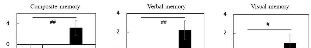 Verbal memory test performance including word recall and recognition tasks is compared between supplementation and placebo groups.