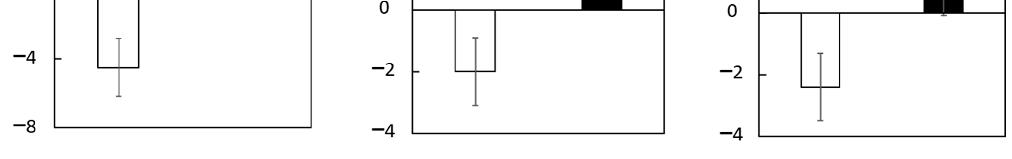 Visual memory and spatial recall scores are assessed following LCPUFA and lutein/zeaxanthin supplementation compared to placebo.