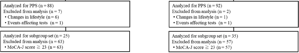 Adverse event reporting and safety data demonstrate the tolerability of combined LCPUFA and carotenoid supplementation in older adults.